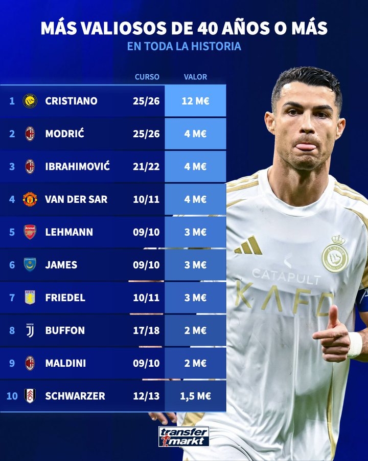 bob半岛体育官网-遥遥领先！历史上40岁+球员身价：C罗1200万欧第1，魔笛伊布400万