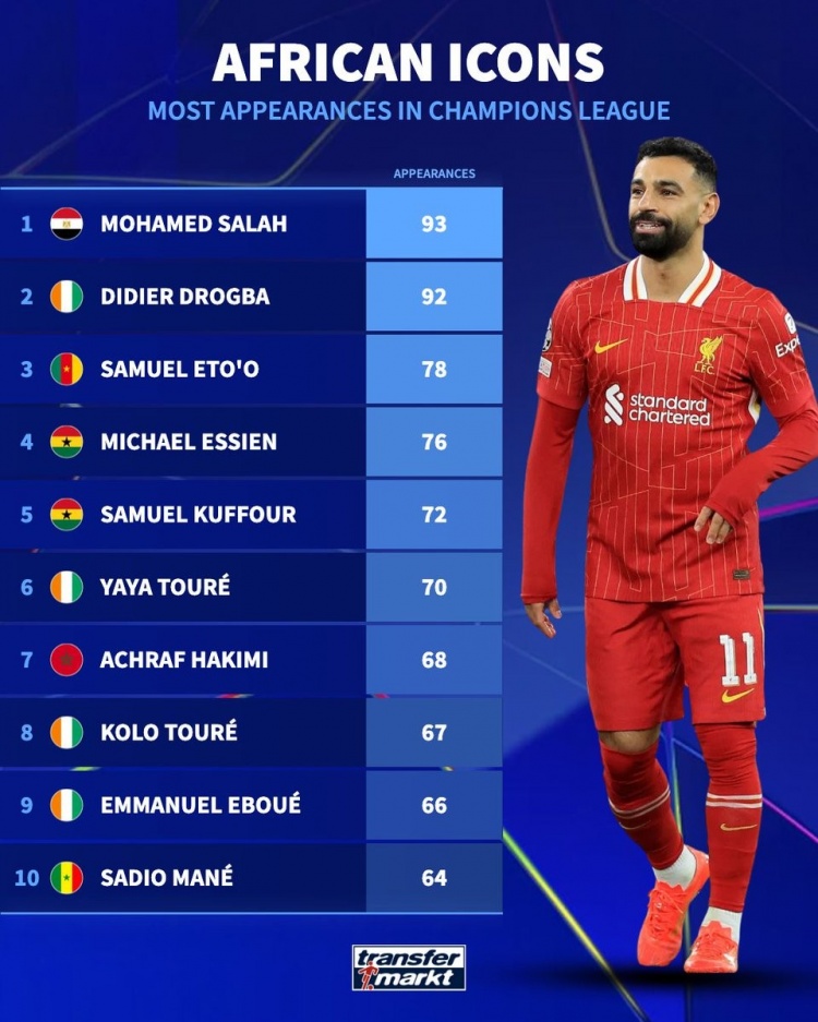 本轮能否出战？非洲球员欧冠出场榜：萨拉赫93场居首，德罗巴92场